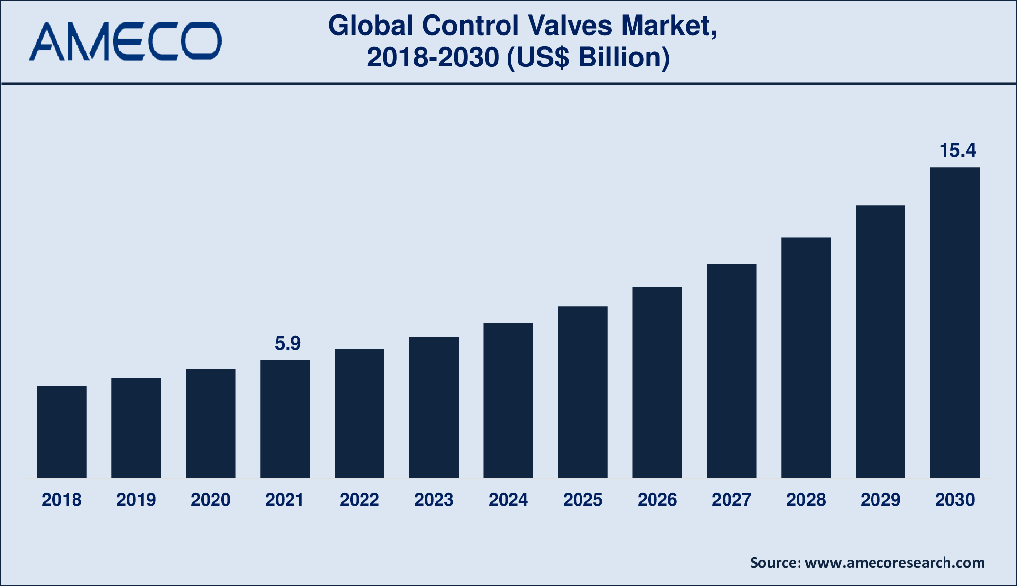 Control Valves Market Analysis